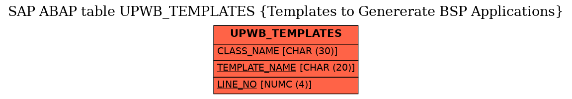 E-R Diagram for table UPWB_TEMPLATES (Templates to Genererate BSP Applications)