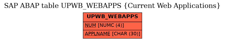 E-R Diagram for table UPWB_WEBAPPS (Current Web Applications)