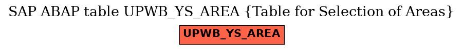 E-R Diagram for table UPWB_YS_AREA (Table for Selection of Areas)