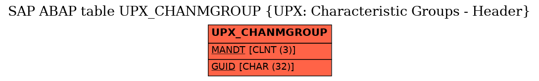 E-R Diagram for table UPX_CHANMGROUP (UPX: Characteristic Groups - Header)