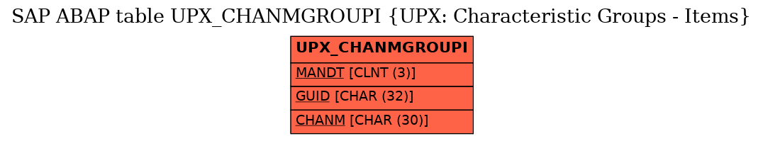 E-R Diagram for table UPX_CHANMGROUPI (UPX: Characteristic Groups - Items)