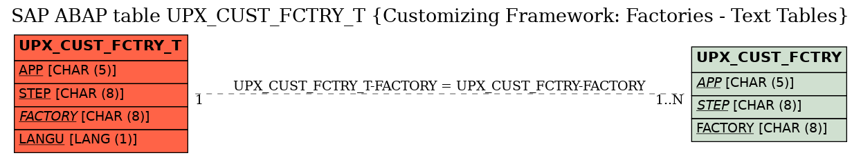 E-R Diagram for table UPX_CUST_FCTRY_T (Customizing Framework: Factories - Text Tables)