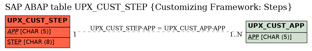 E-R Diagram for table UPX_CUST_STEP (Customizing Framework: Steps)