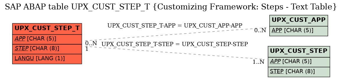 E-R Diagram for table UPX_CUST_STEP_T (Customizing Framework: Steps - Text Table)