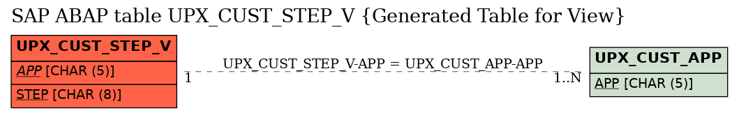 E-R Diagram for table UPX_CUST_STEP_V (Generated Table for View)