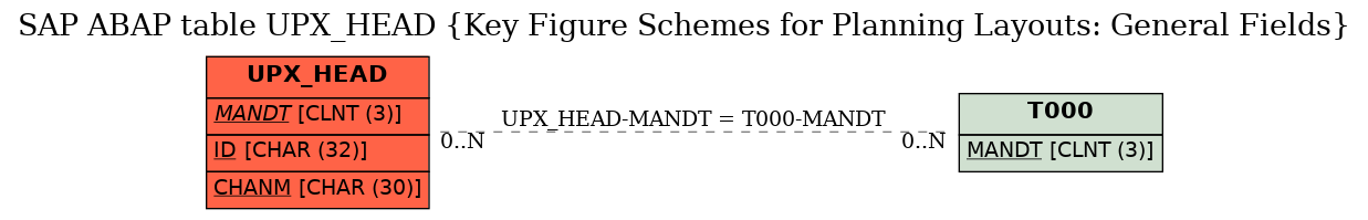 E-R Diagram for table UPX_HEAD (Key Figure Schemes for Planning Layouts: General Fields)