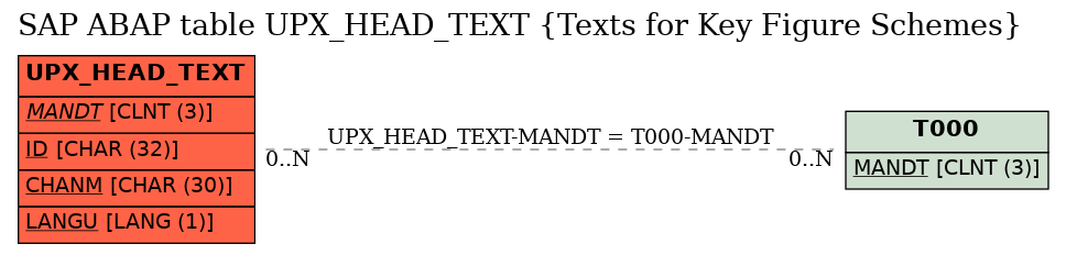 E-R Diagram for table UPX_HEAD_TEXT (Texts for Key Figure Schemes)