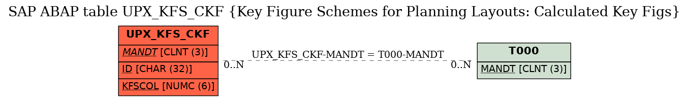 E-R Diagram for table UPX_KFS_CKF (Key Figure Schemes for Planning Layouts: Calculated Key Figs)