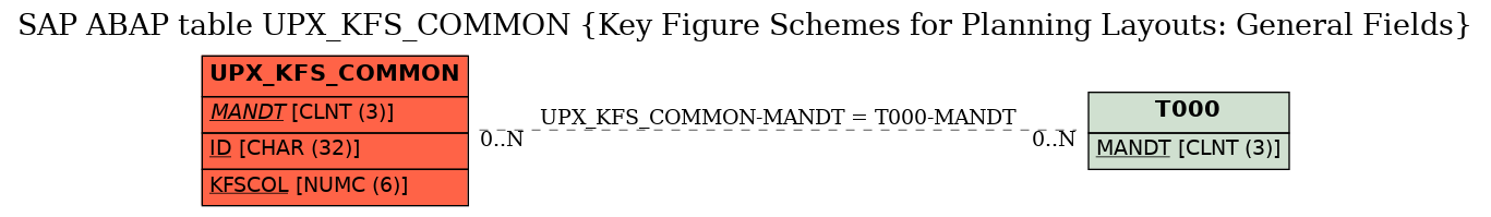 E-R Diagram for table UPX_KFS_COMMON (Key Figure Schemes for Planning Layouts: General Fields)