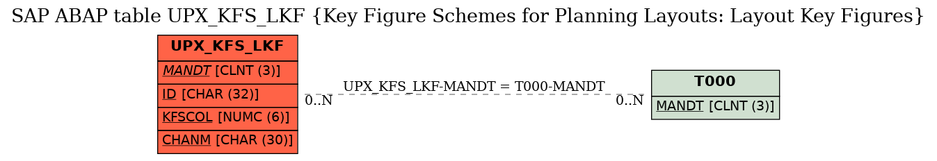 E-R Diagram for table UPX_KFS_LKF (Key Figure Schemes for Planning Layouts: Layout Key Figures)