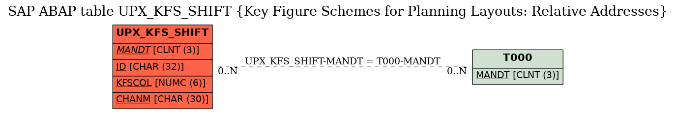 E-R Diagram for table UPX_KFS_SHIFT (Key Figure Schemes for Planning Layouts: Relative Addresses)