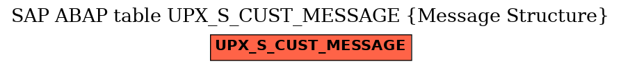 E-R Diagram for table UPX_S_CUST_MESSAGE (Message Structure)
