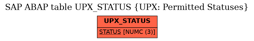 E-R Diagram for table UPX_STATUS (UPX: Permitted Statuses)