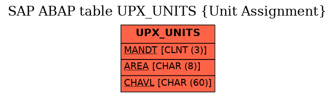 E-R Diagram for table UPX_UNITS (Unit Assignment)