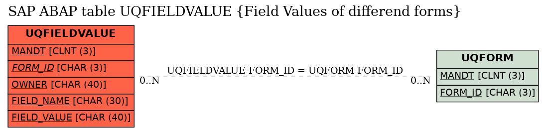 E-R Diagram for table UQFIELDVALUE (Field Values of differend forms)