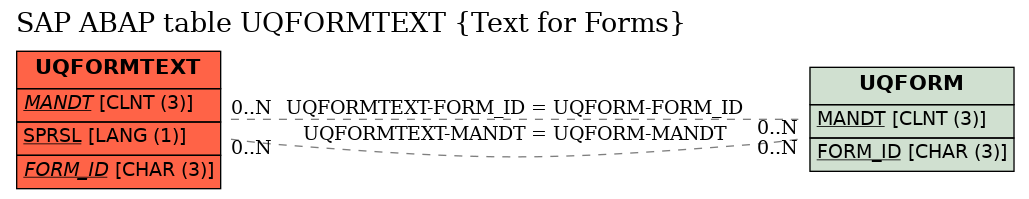 E-R Diagram for table UQFORMTEXT (Text for Forms)