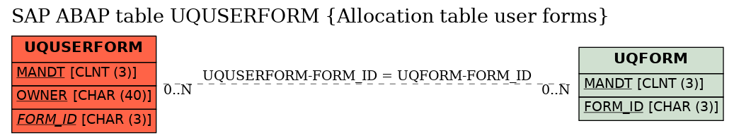 E-R Diagram for table UQUSERFORM (Allocation table user forms)