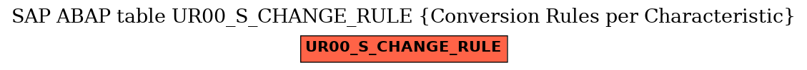 E-R Diagram for table UR00_S_CHANGE_RULE (Conversion Rules per Characteristic)