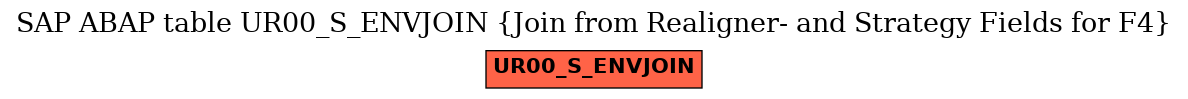 E-R Diagram for table UR00_S_ENVJOIN (Join from Realigner- and Strategy Fields for F4)