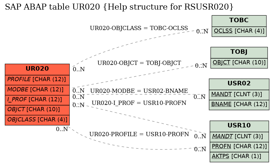 E-R Diagram for table UR020 (Help structure for RSUSR020)