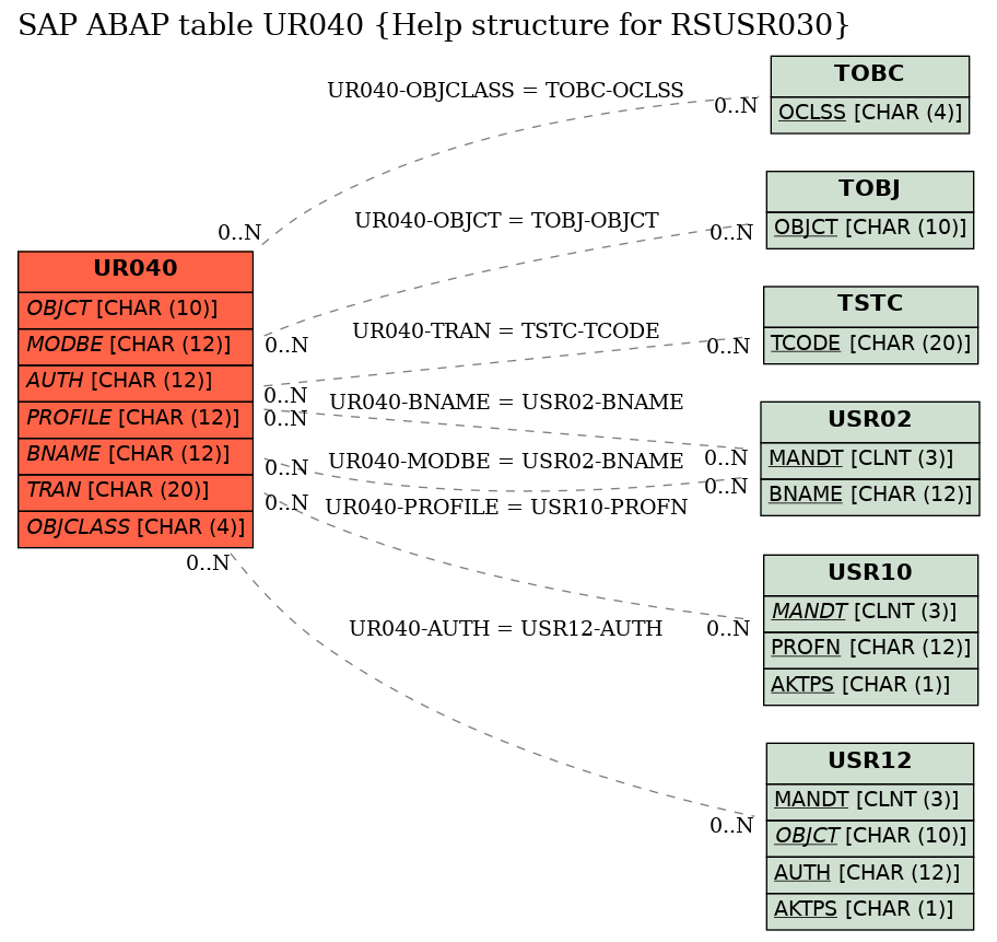 E-R Diagram for table UR040 (Help structure for RSUSR030)