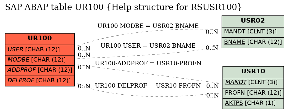 E-R Diagram for table UR100 (Help structure for RSUSR100)