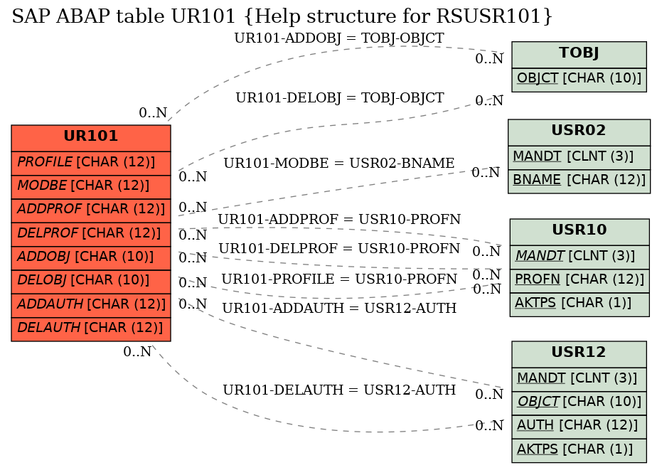 E-R Diagram for table UR101 (Help structure for RSUSR101)