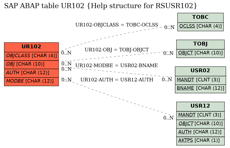 E-R Diagram for table UR102 (Help structure for RSUSR102)