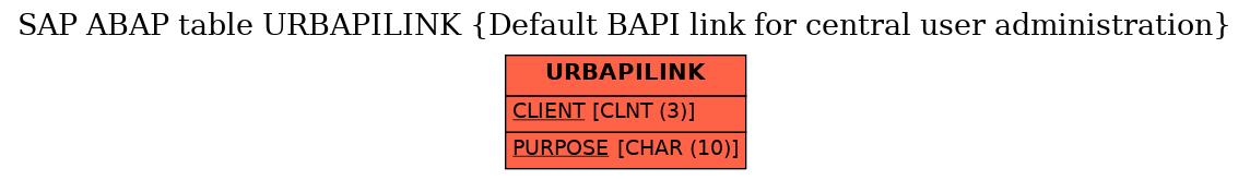 E-R Diagram for table URBAPILINK (Default BAPI link for central user administration)