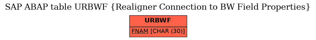 E-R Diagram for table URBWF (Realigner Connection to BW Field Properties)