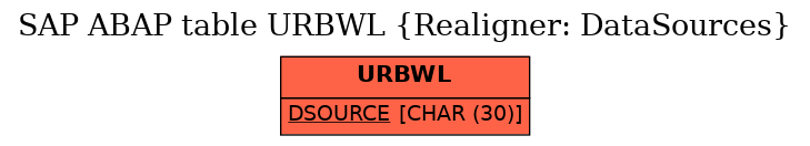 E-R Diagram for table URBWL (Realigner: DataSources)