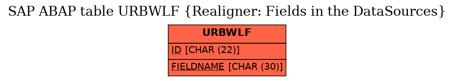 E-R Diagram for table URBWLF (Realigner: Fields in the DataSources)