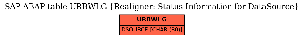 E-R Diagram for table URBWLG (Realigner: Status Information for DataSource)