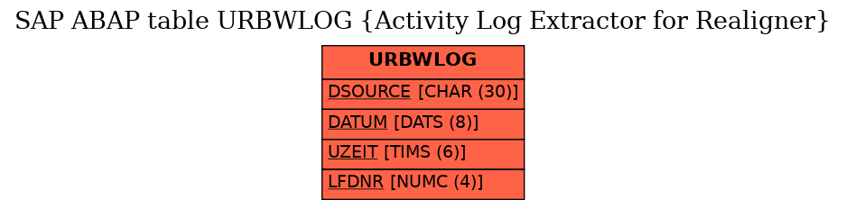 E-R Diagram for table URBWLOG (Activity Log Extractor for Realigner)