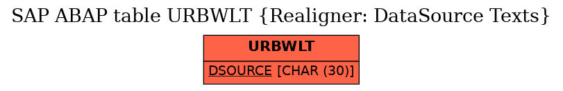 E-R Diagram for table URBWLT (Realigner: DataSource Texts)