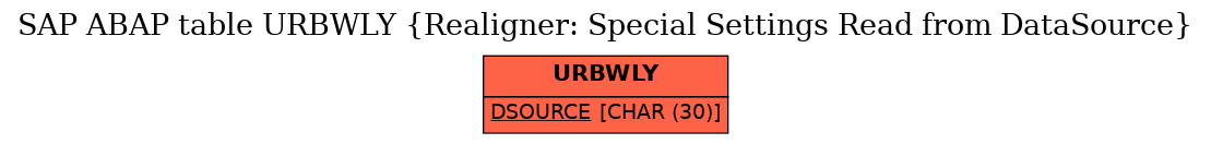 E-R Diagram for table URBWLY (Realigner: Special Settings Read from DataSource)