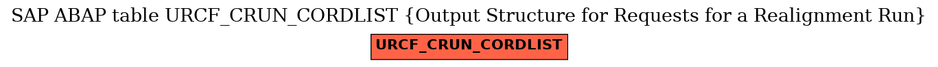 E-R Diagram for table URCF_CRUN_CORDLIST (Output Structure for Requests for a Realignment Run)