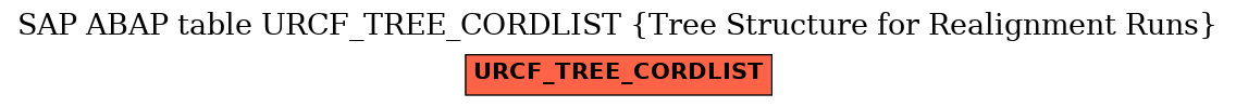 E-R Diagram for table URCF_TREE_CORDLIST (Tree Structure for Realignment Runs)