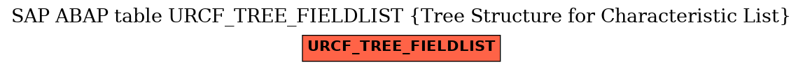 E-R Diagram for table URCF_TREE_FIELDLIST (Tree Structure for Characteristic List)