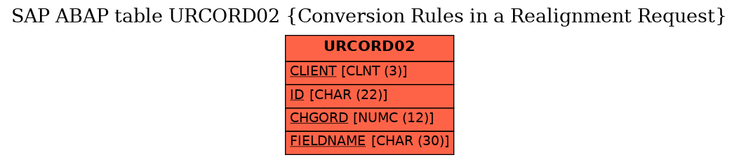 E-R Diagram for table URCORD02 (Conversion Rules in a Realignment Request)