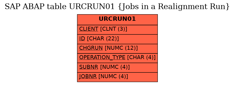 E-R Diagram for table URCRUN01 (Jobs in a Realignment Run)