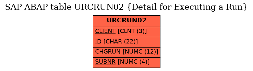 E-R Diagram for table URCRUN02 (Detail for Executing a Run)