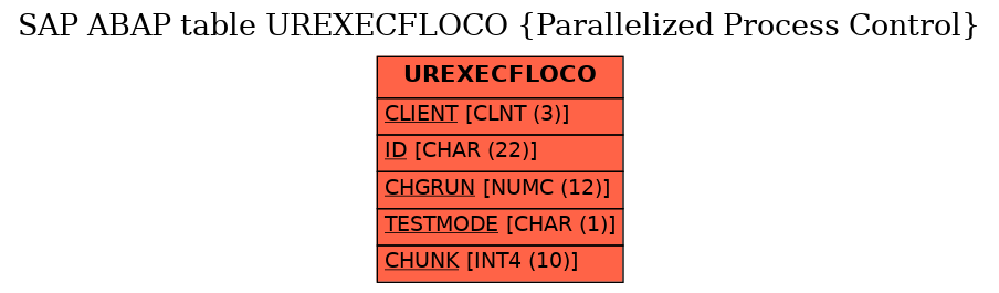 E-R Diagram for table UREXECFLOCO (Parallelized Process Control)