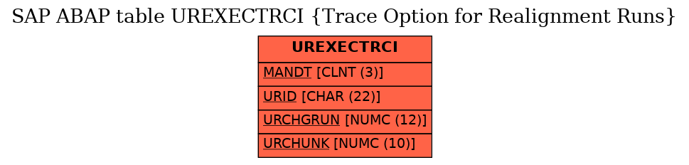 E-R Diagram for table UREXECTRCI (Trace Option for Realignment Runs)