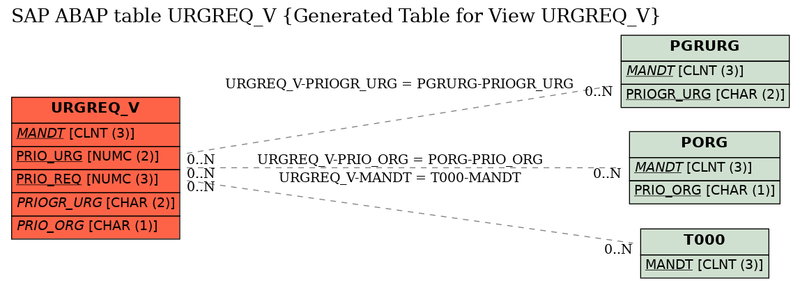 E-R Diagram for table URGREQ_V (Generated Table for View URGREQ_V)