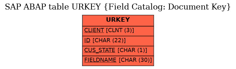 E-R Diagram for table URKEY (Field Catalog: Document Key)