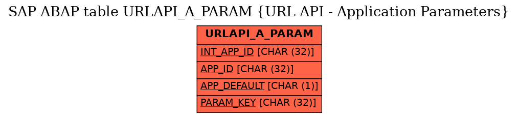 E-R Diagram for table URLAPI_A_PARAM (URL API - Application Parameters)