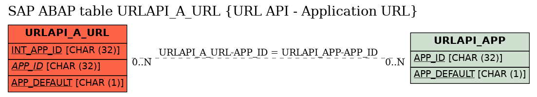 E-R Diagram for table URLAPI_A_URL (URL API - Application URL)