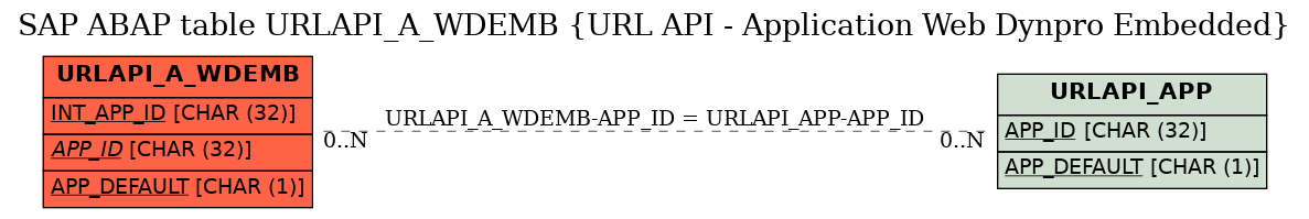 E-R Diagram for table URLAPI_A_WDEMB (URL API - Application Web Dynpro Embedded)