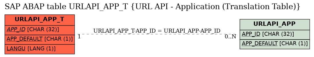 E-R Diagram for table URLAPI_APP_T (URL API - Application (Translation Table))